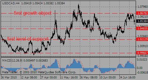 usdcad06.07.10_425768941.gif