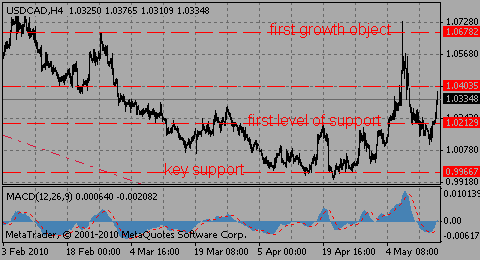 usdcad14.05.10_830745352.gif