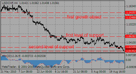 usdchf03.09.10_298598790.gif