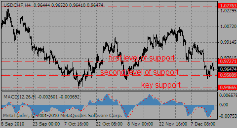 usdchf17.12.10_969648901.gif