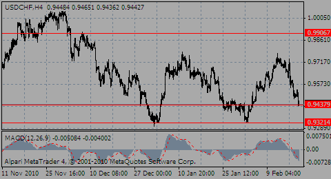 usdchf18.02.11_898958078.gif