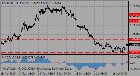 usdchf27.07.10_415343639.gif