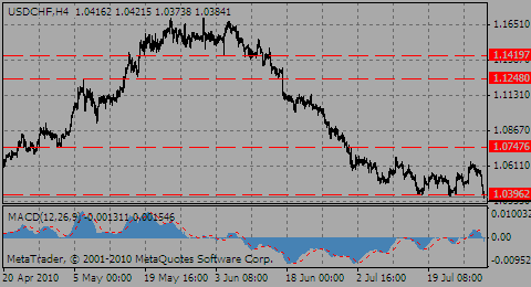 usdchf29.07.10_778781541.gif