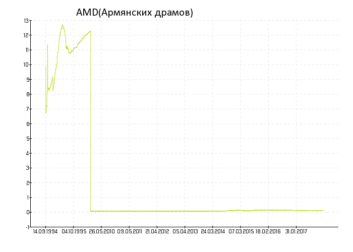 Курс AMD(Армянских драмов) за все время