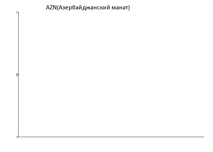 Курс AZN(Азербайджанский манат) за 1 месяц