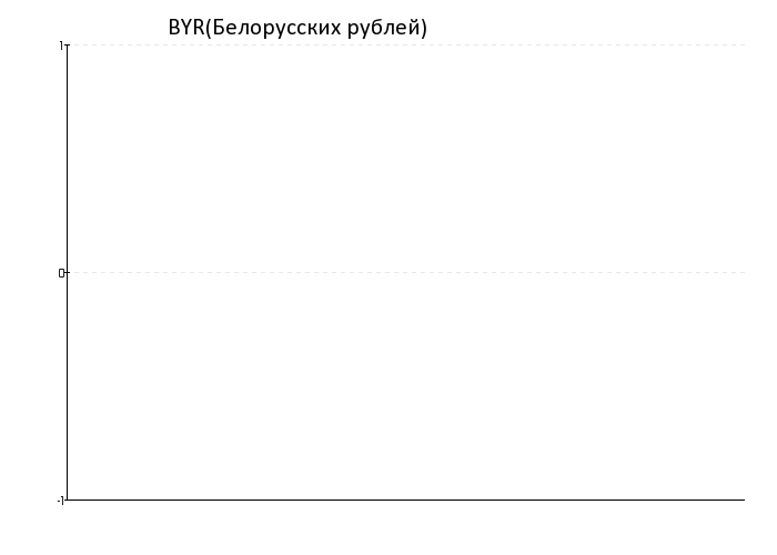 Курс BYR(Белорусских рублей) за 1 месяц