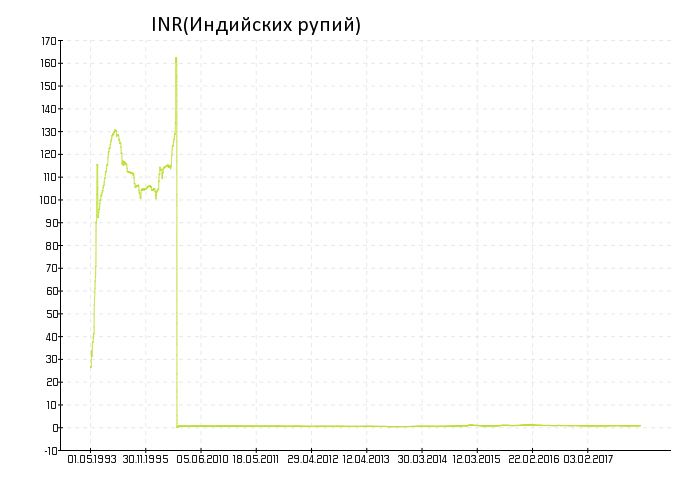 Курс INR(Индийских рупий) за все время