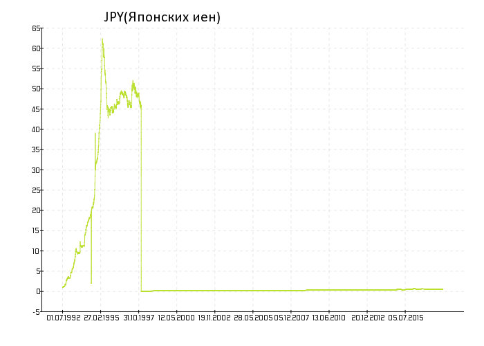 Курс JPY(Японских иен) за все время
