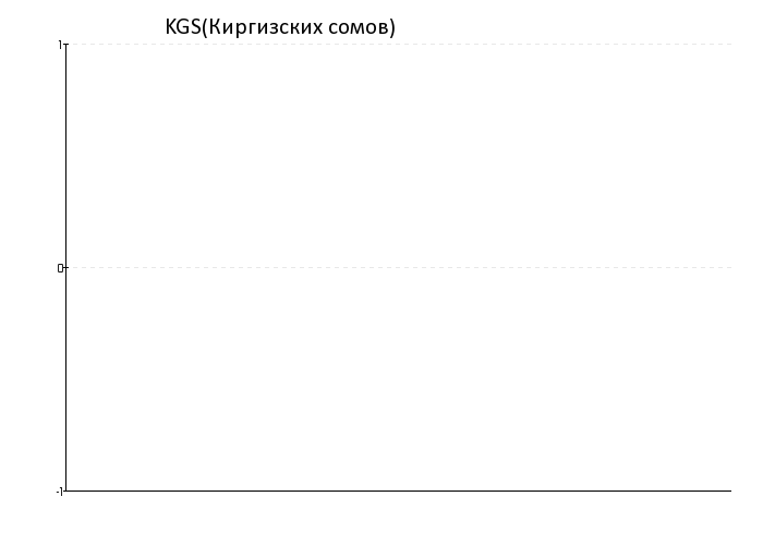 Курс KGS(Киргизских сомов) за 1 месяц
