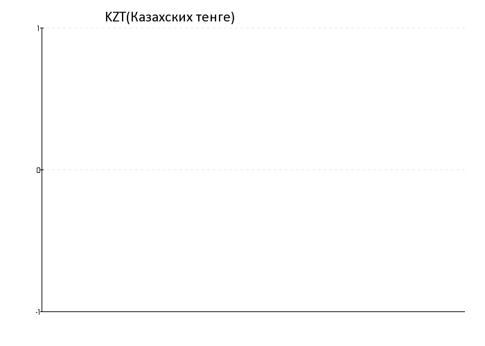 Курс KZT(Казахстанских тенге) за 1 год