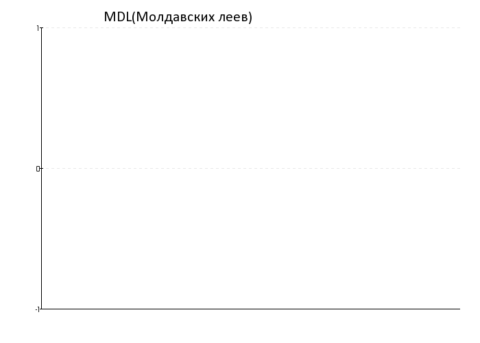 Курс MDL(Молдавских леев) за 1 месяц