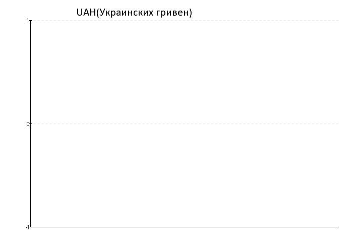 Курс UAH(Украинских гривен) за 1 месяц