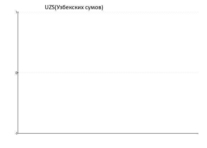 Курс UZS(Узбекских сумов) за 1 месяц